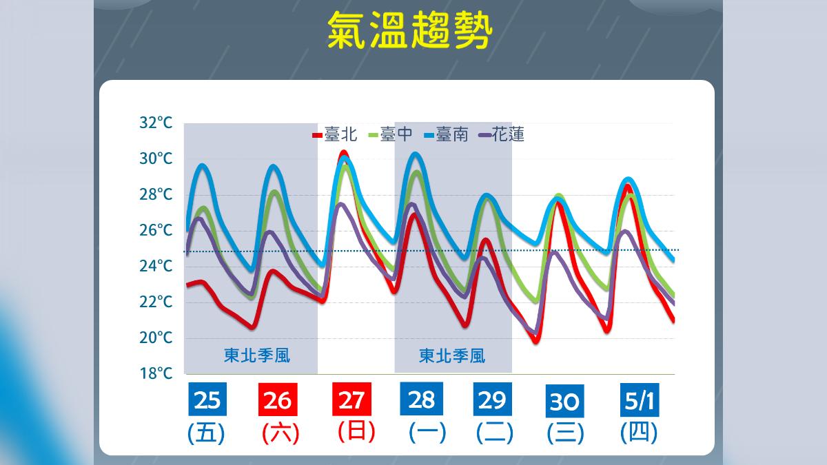 氣溫趨勢。(圖/氣象署)