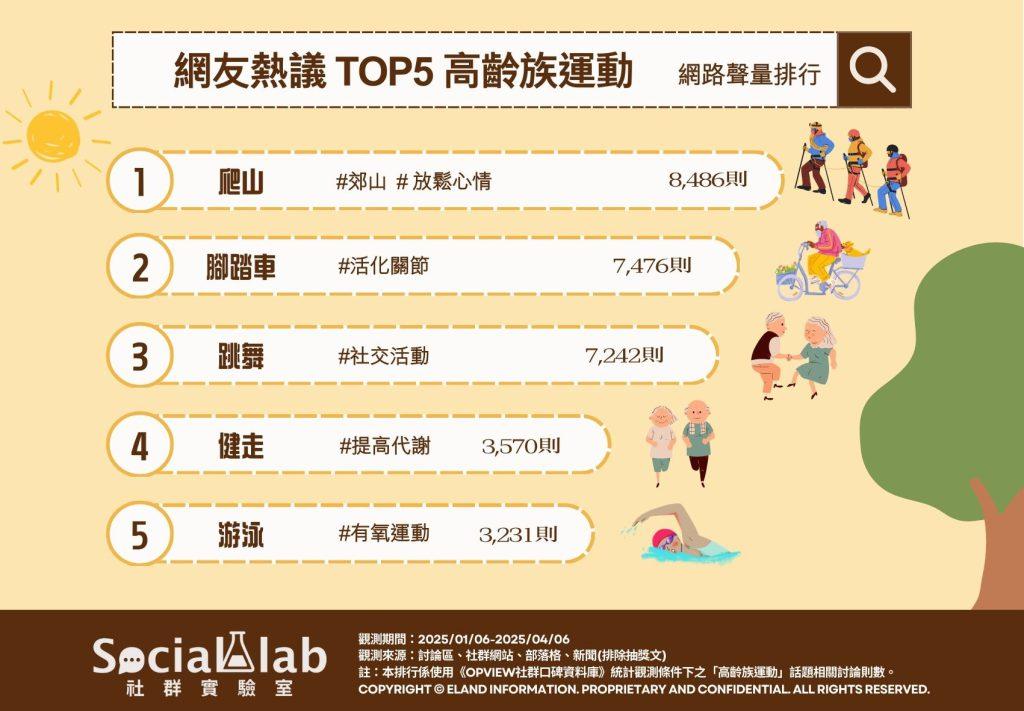 網友熱議5大高齡族運動。(圖/社群實驗室)