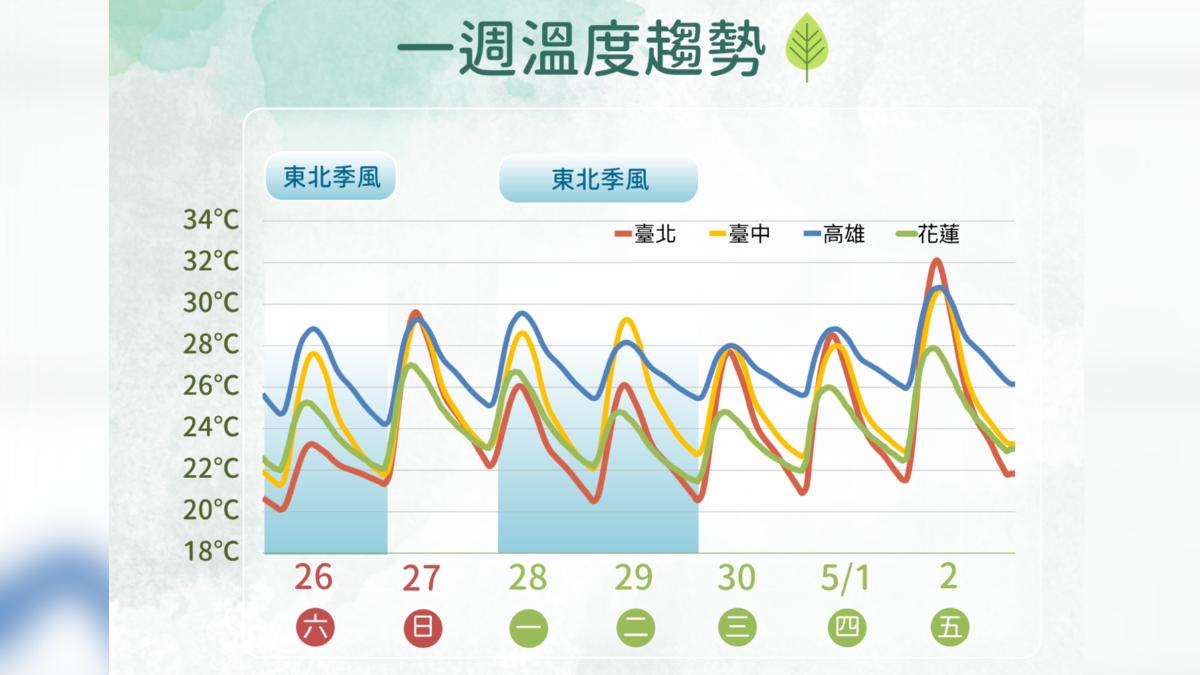 一週溫度趨勢。(圖/氣象署)
