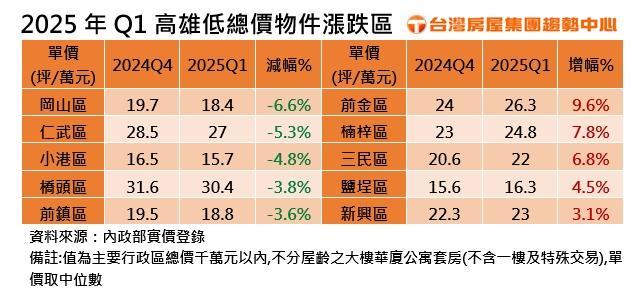 房價,台灣房價,房價下跌,台灣房價下跌,高雄房價下跌,房市,房市下跌,台灣房市下跌,高雄房價,川普關稅