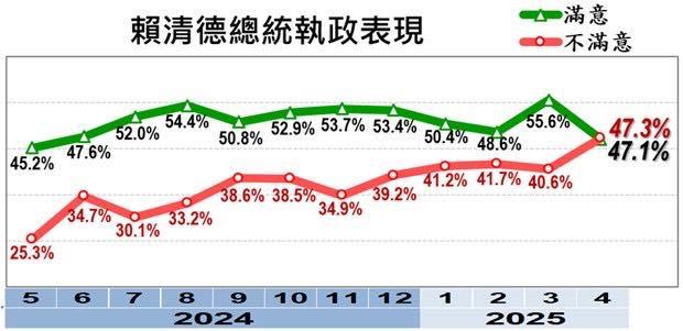 賴清德-賴清德民調-賴清德死亡交叉-美麗島民調-賴清德美麗島