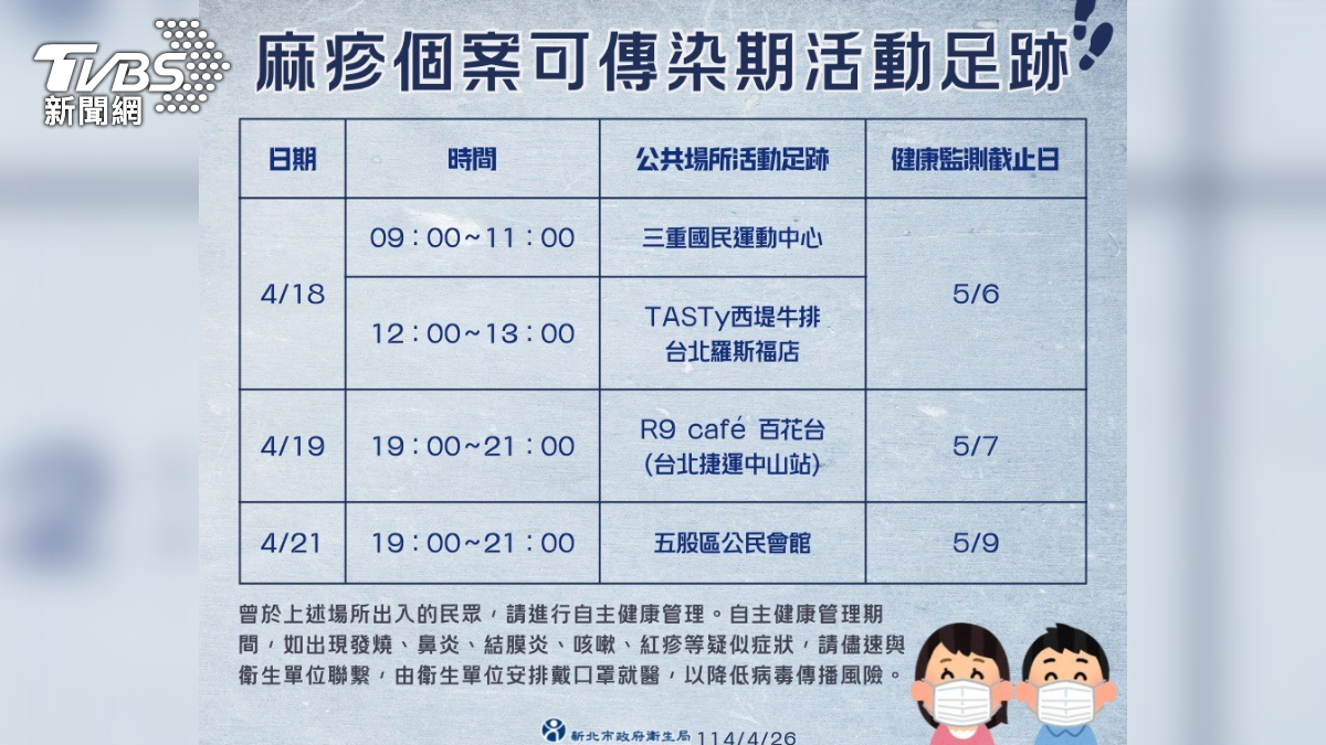 麻疹擴散警報!三重27歲男確診出入這些地方請注意