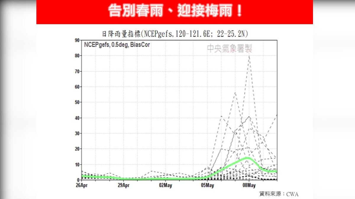 告別春雨!今年首波梅雨鋒面要來了 專家:5月上旬降雨訊號強