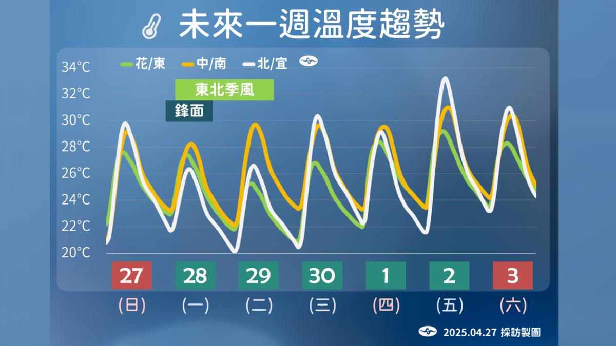 天氣/把握今天陽光!明鋒面通過中部以北易雷雨 北部東部溫降