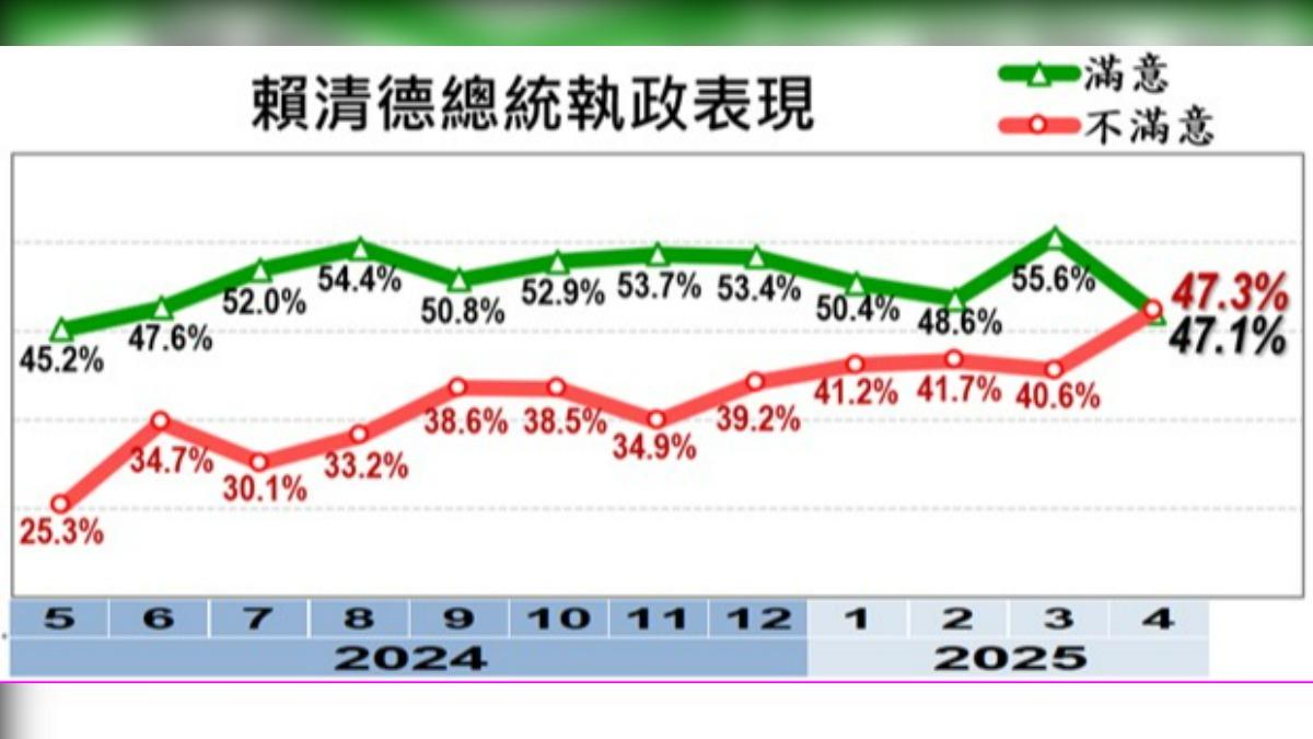 賴清德執政滿意度呈現「死亡交叉」。(圖/美麗島電子報提供)