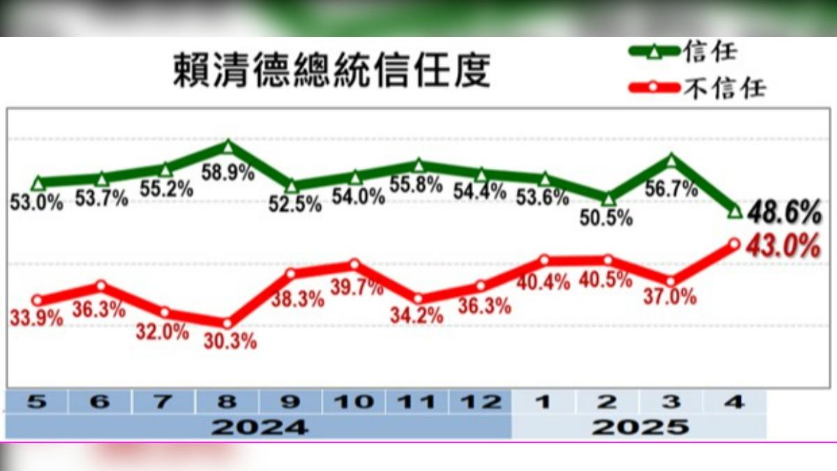 賴清德信任度。(圖/美麗島電子報提供)
