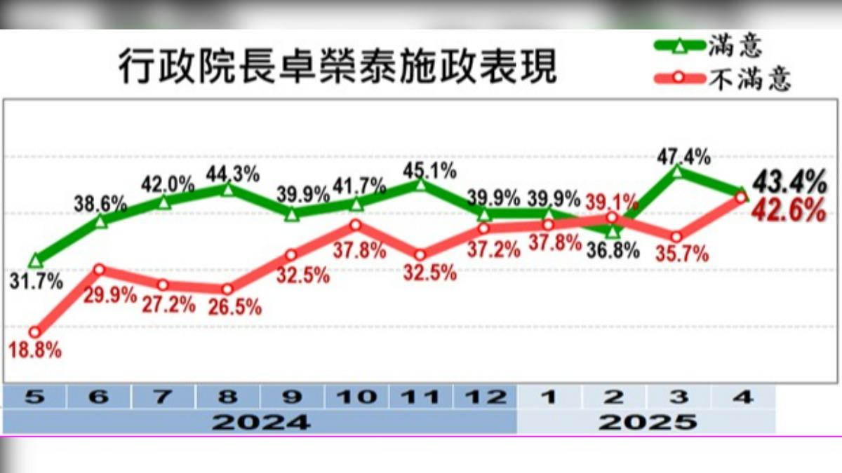 卓榮泰的施政表現。(圖/美麗島電子報提供)