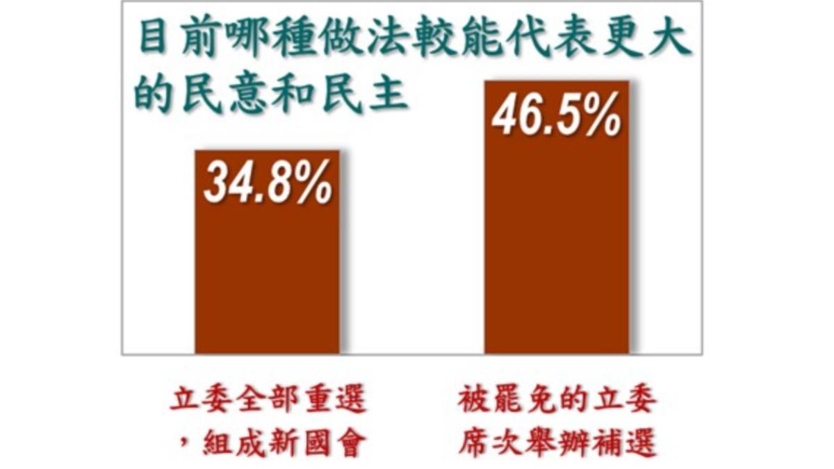 46.5%民眾認為罷免加上補選較能顯示民意。(圖/美麗島電子報提供)