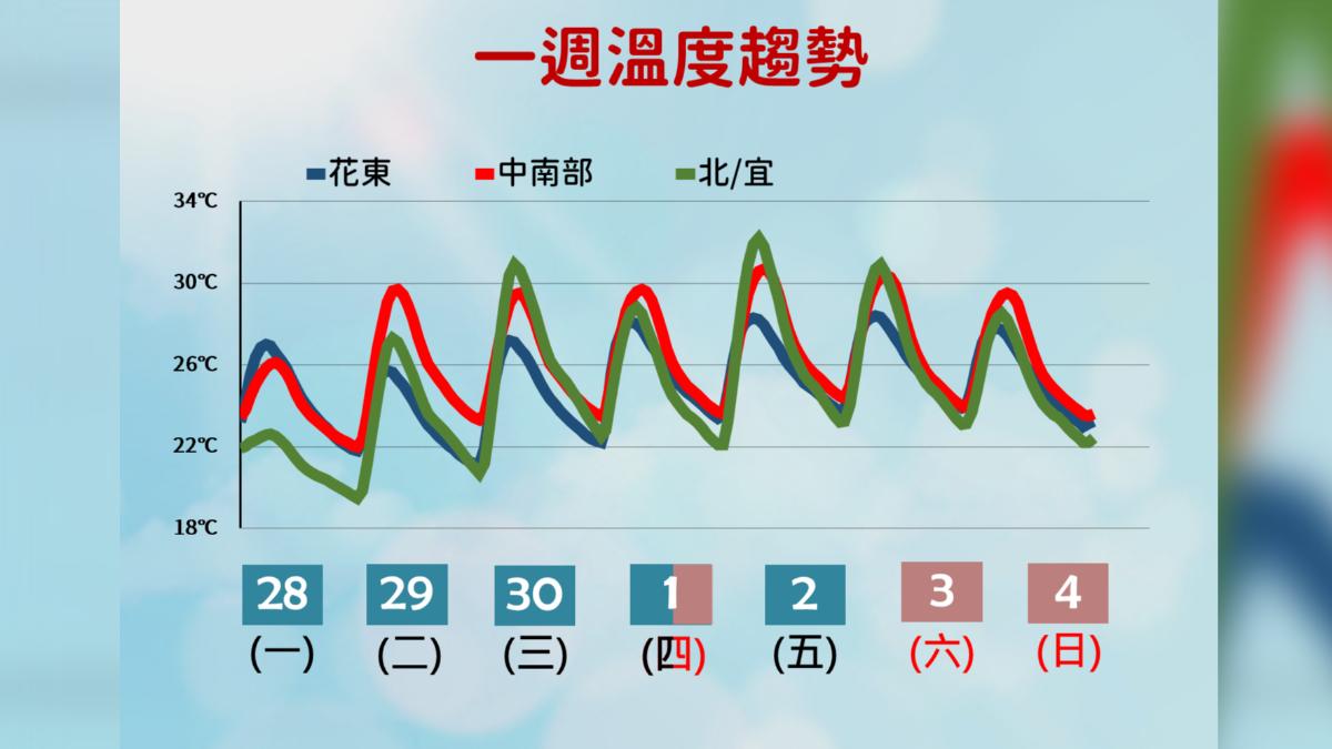 一周溫度趨勢。(圖/氣象署)