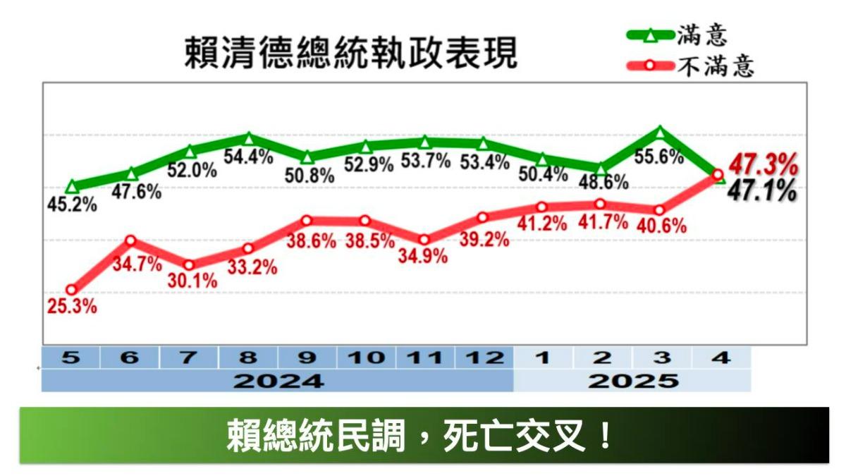 黃暐瀚提醒賴清德應注意下個月民調該如何止跌。(圖/翻攝自黃暐瀚臉書)