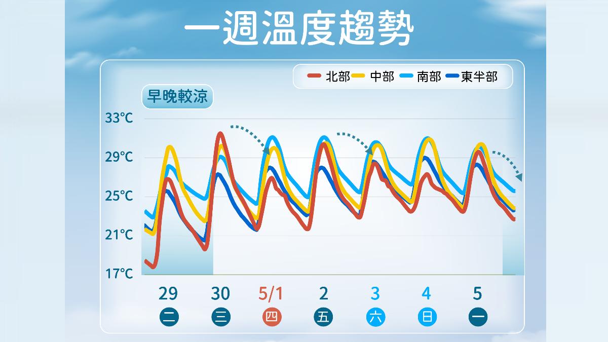 一周溫度趨勢。（圖／氣象署）