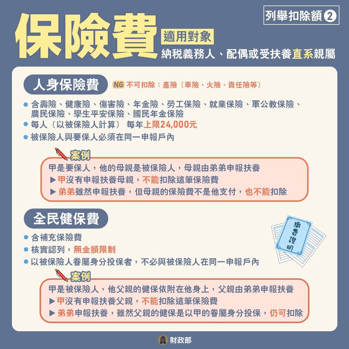 列舉扣除額-項目-保險費