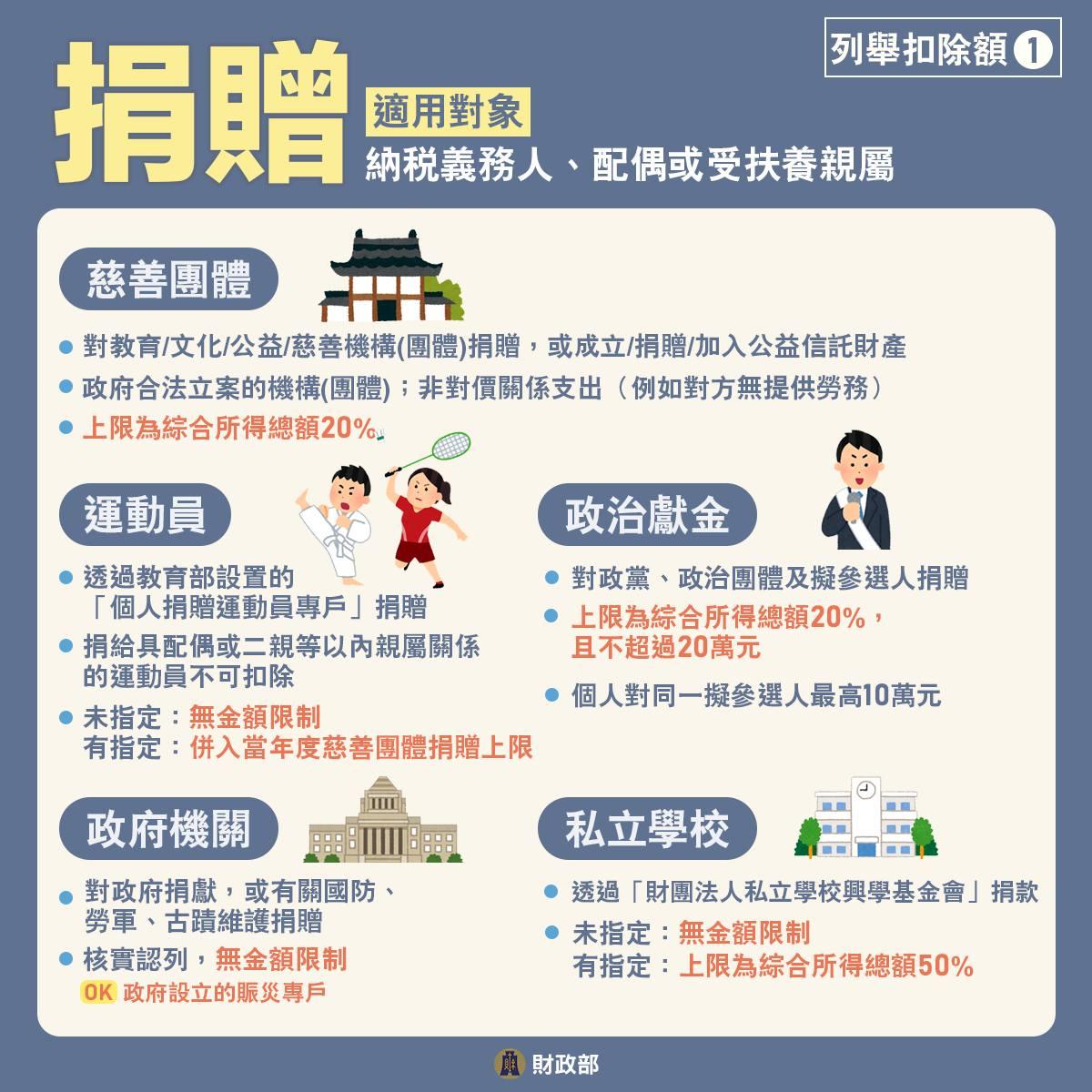列舉扣除額-項目-捐贈