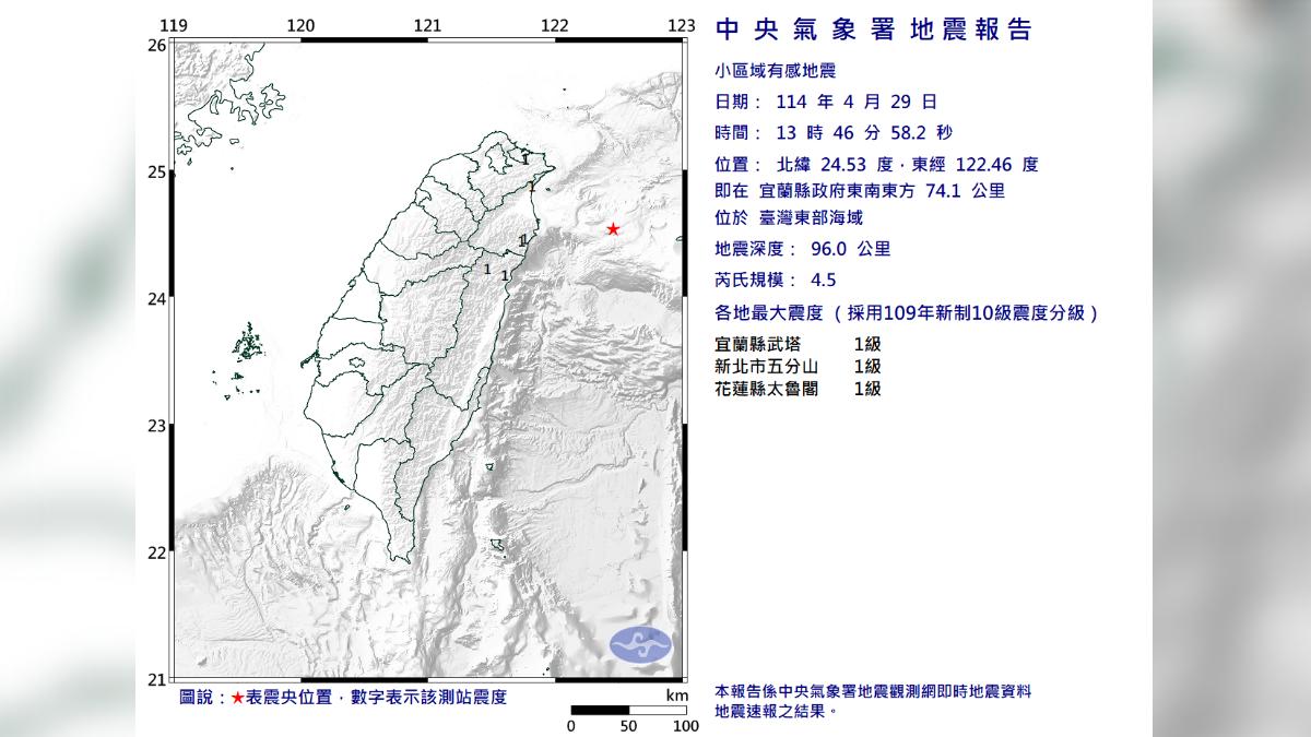 快訊/地牛翻身!13:46宜蘭外海4.5地震 3縣市有感搖晃