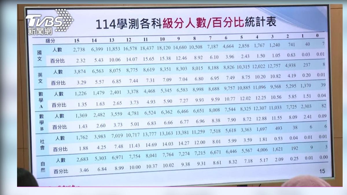 114學測各科級分人數/百分比統計(圖/TVBS)