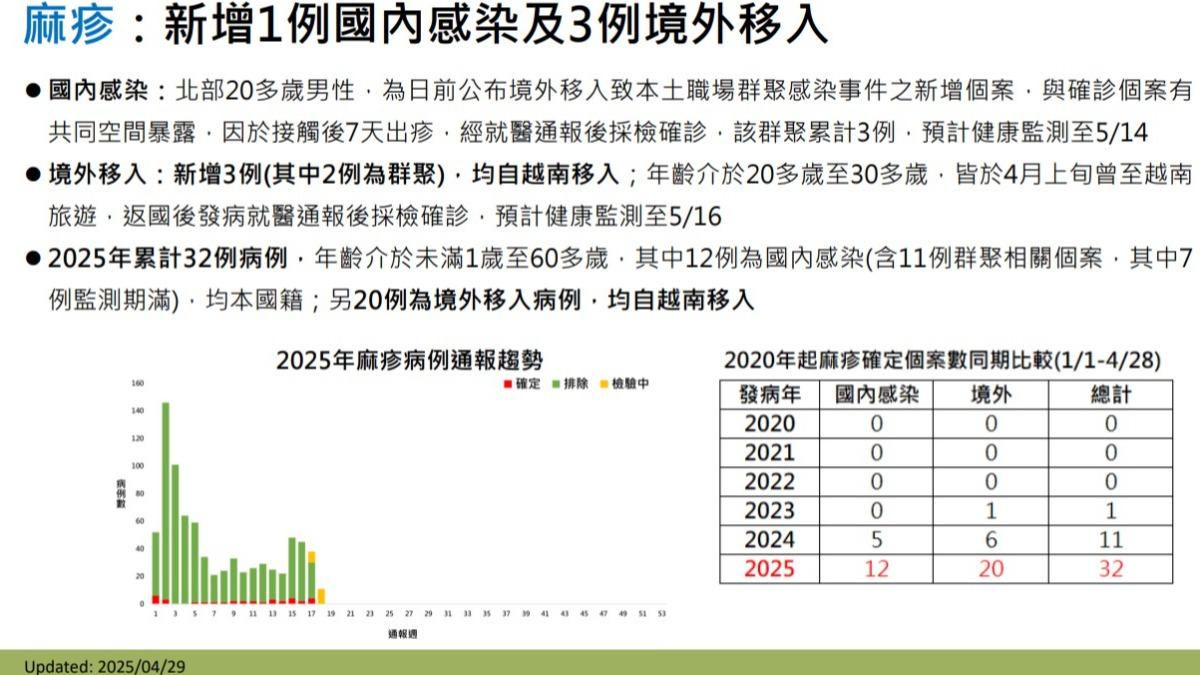 本週國內麻疹疫情,新增1例本土個案及3例境外移入個案。(圖/疾管署提供)