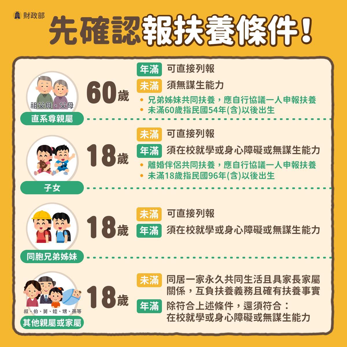 2025扶養免稅額-扶養免稅-子女扶養繳稅-父母扶養繳稅