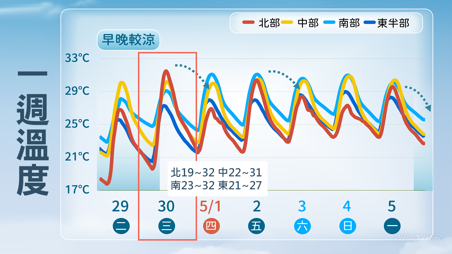 一週溫度。(圖/TVBS)