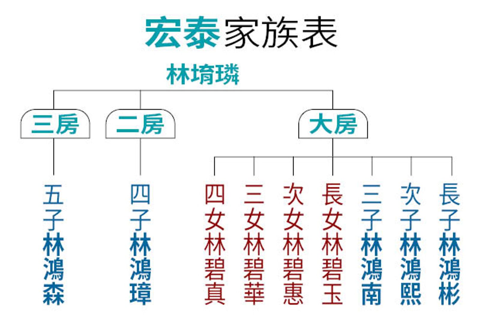 宏泰家族表。(圖/鏡週刊)