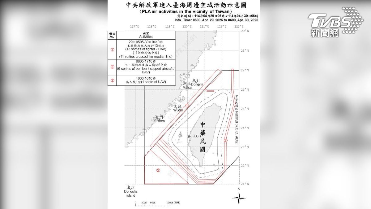 我軍自29日上午6時至今（30）日上午6時偵獲共機20架次，其中18架次逾越海峽中線。（圖／國防部提供）
