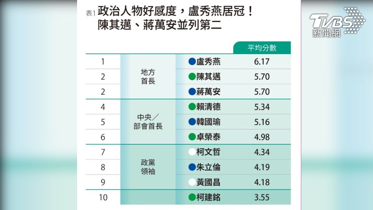 遠見2025政治人物好感度調查 。(圖/遠見提供)
