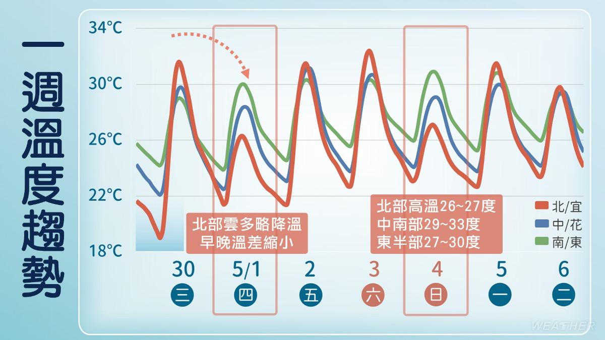 天氣-天氣預報-氣象-氣象署-一週天氣-明天的天氣-氣象預報-今天天氣