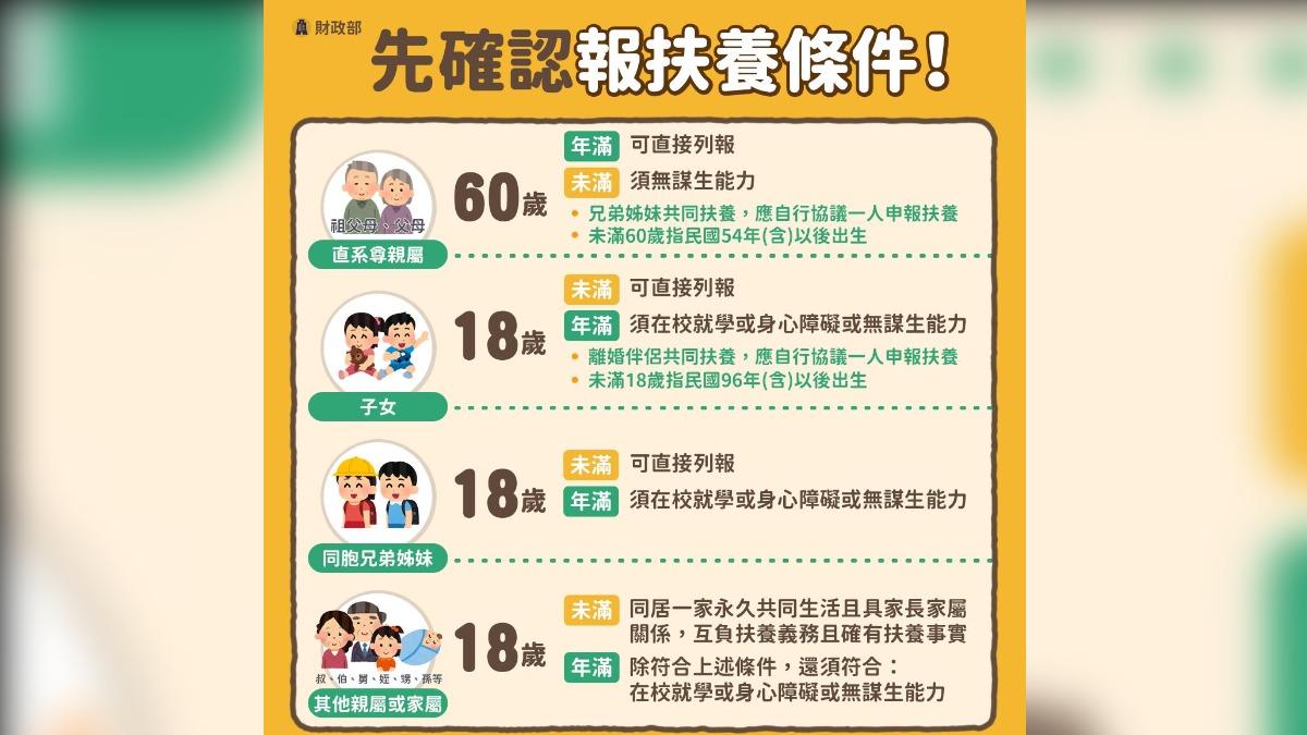 2025綜合所得稅申報扶養　手機、網路報稅步驟看這