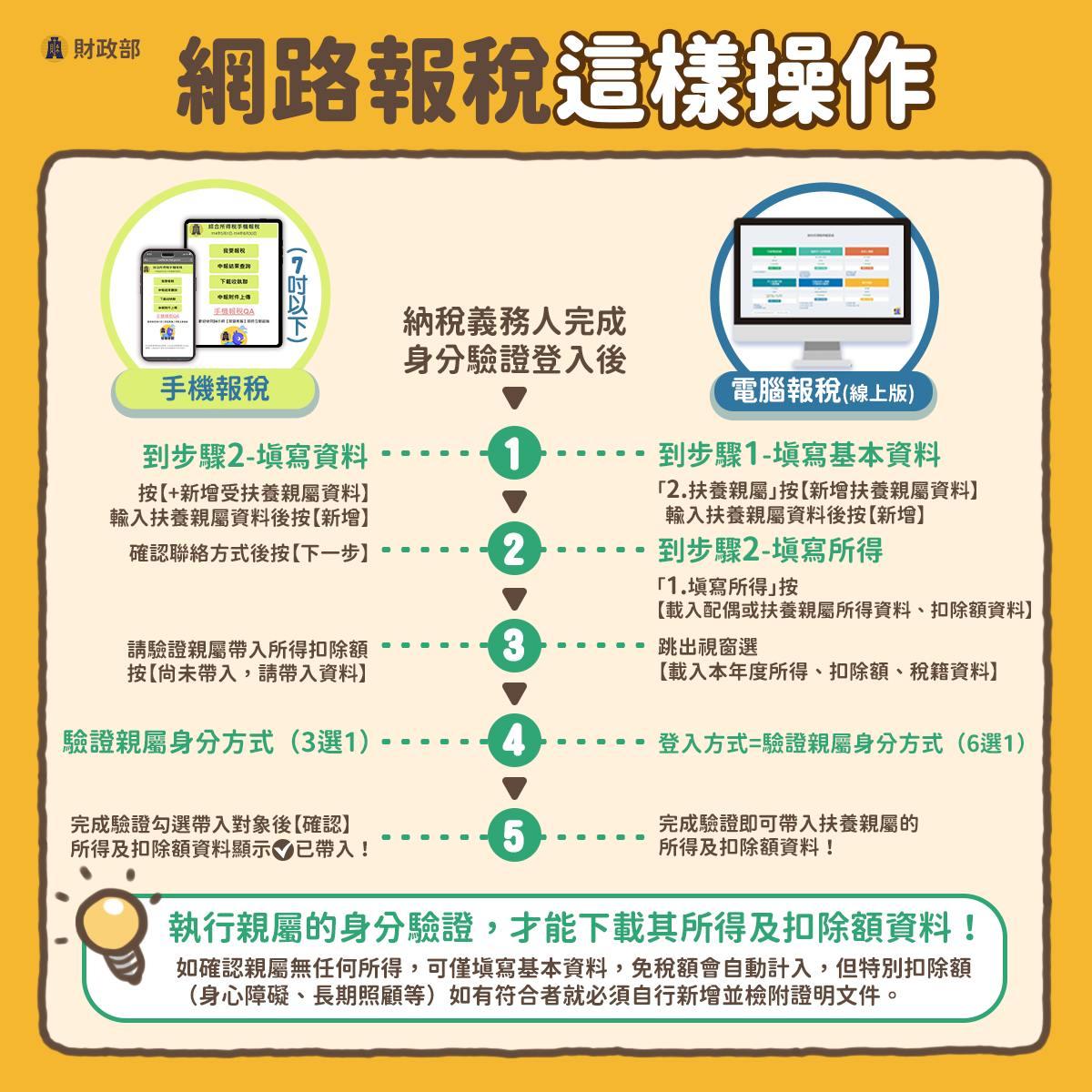 網路報稅操作步驟。（圖／財政部提供）