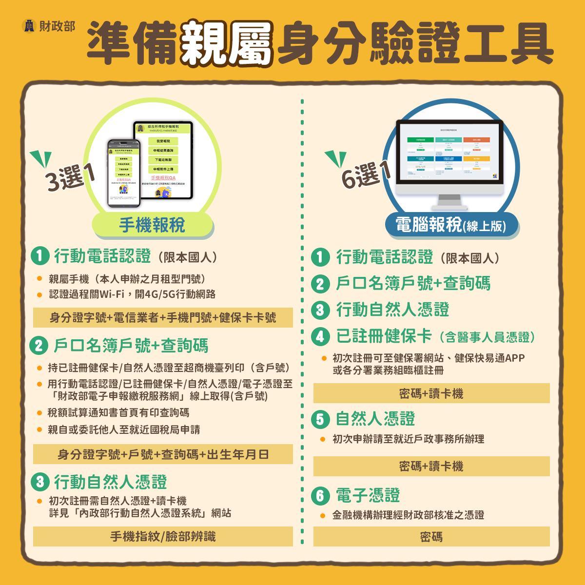 網路報稅親屬身分驗證工具。（圖／財政部提供）