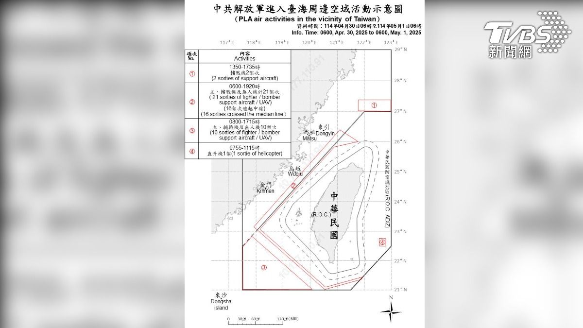 又聯合戰備警巡！34共機出動「四面包圍」擾台　國軍嚴密監控