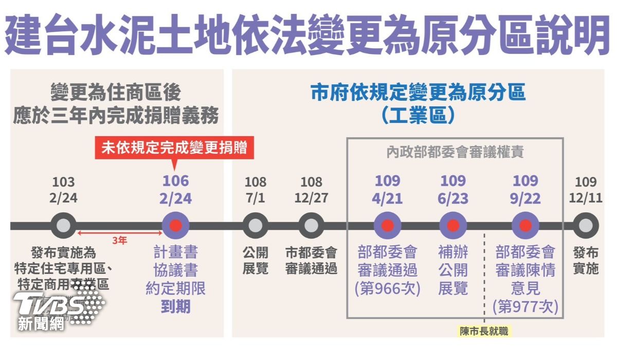 吳文彥說是建台水泥自行違反協議書規定,導致土地回復原分區。(圖/TVBS)