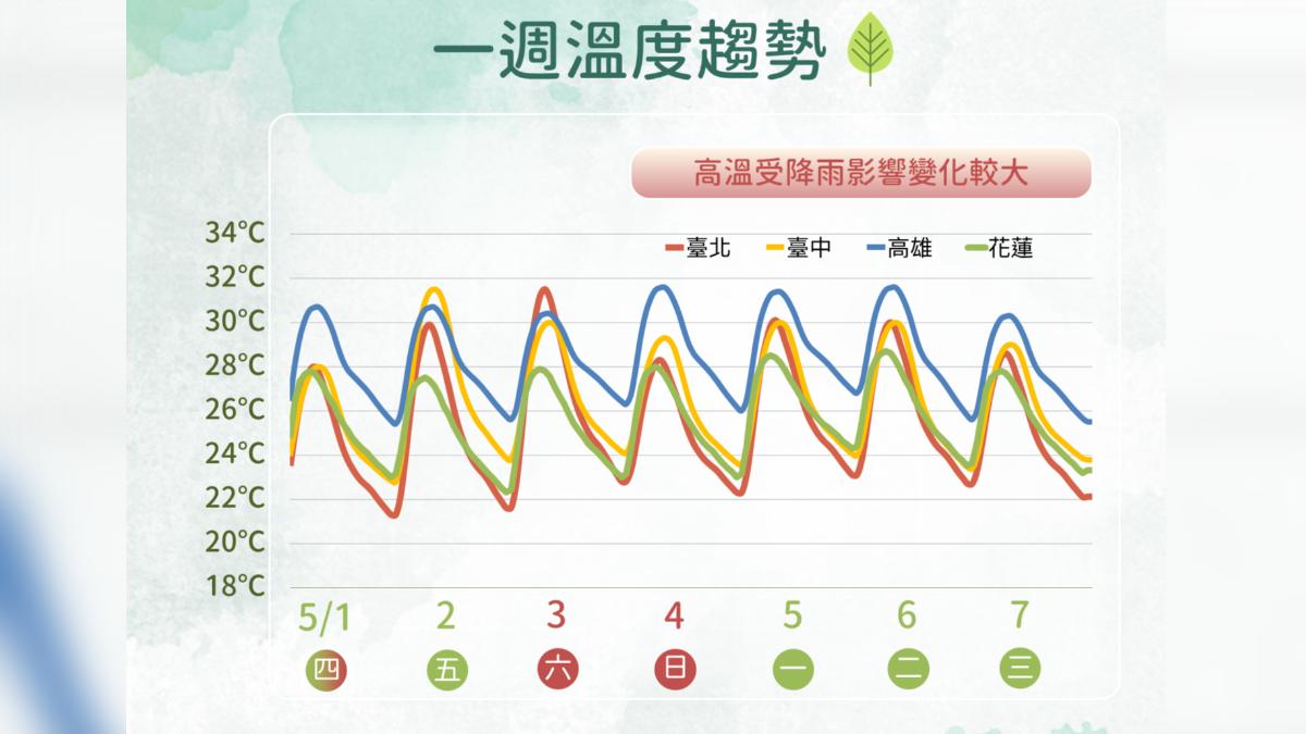 一周溫度趨勢。(圖/氣象署)