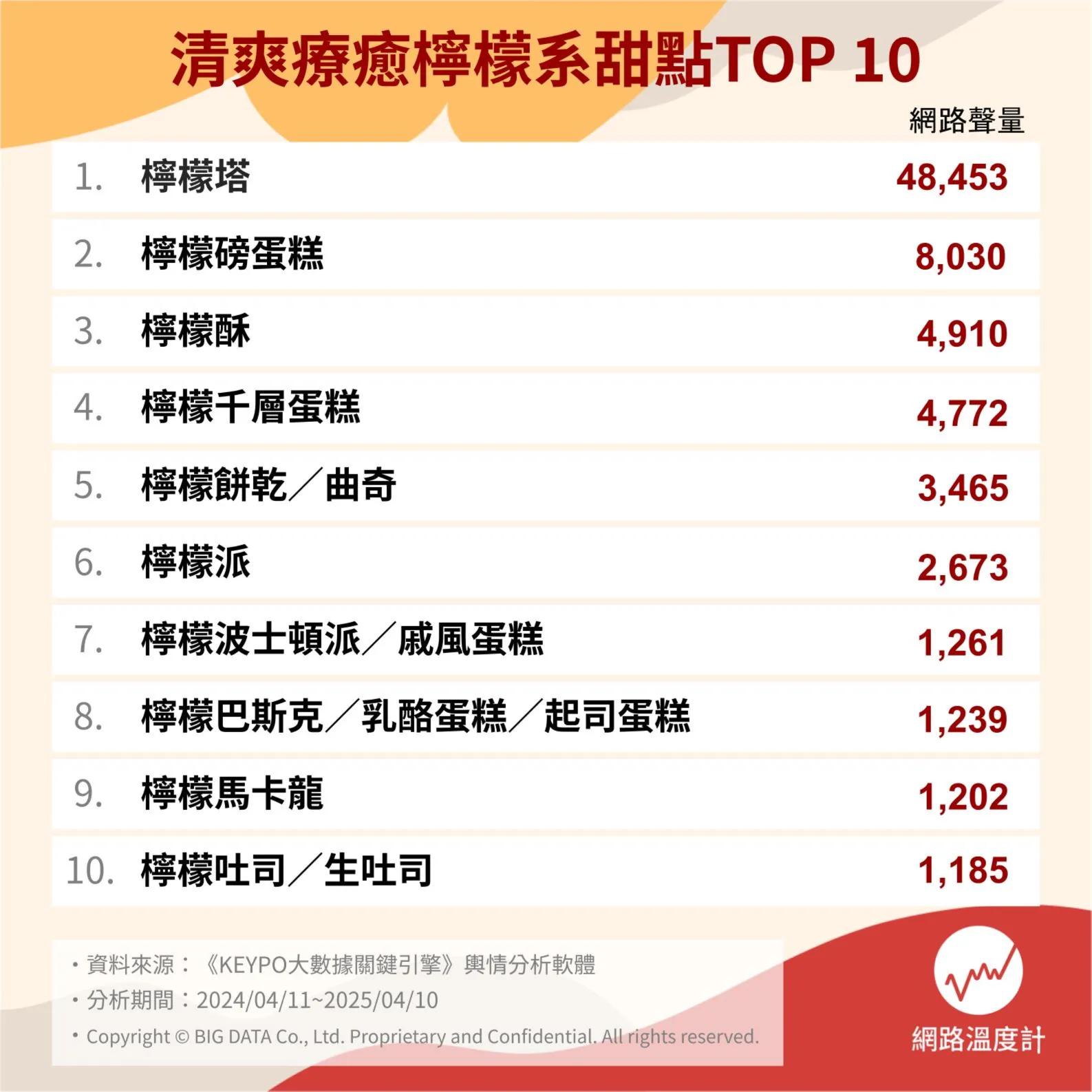 網熱議「十大檸檬系甜點」。(圖/網路溫度計)