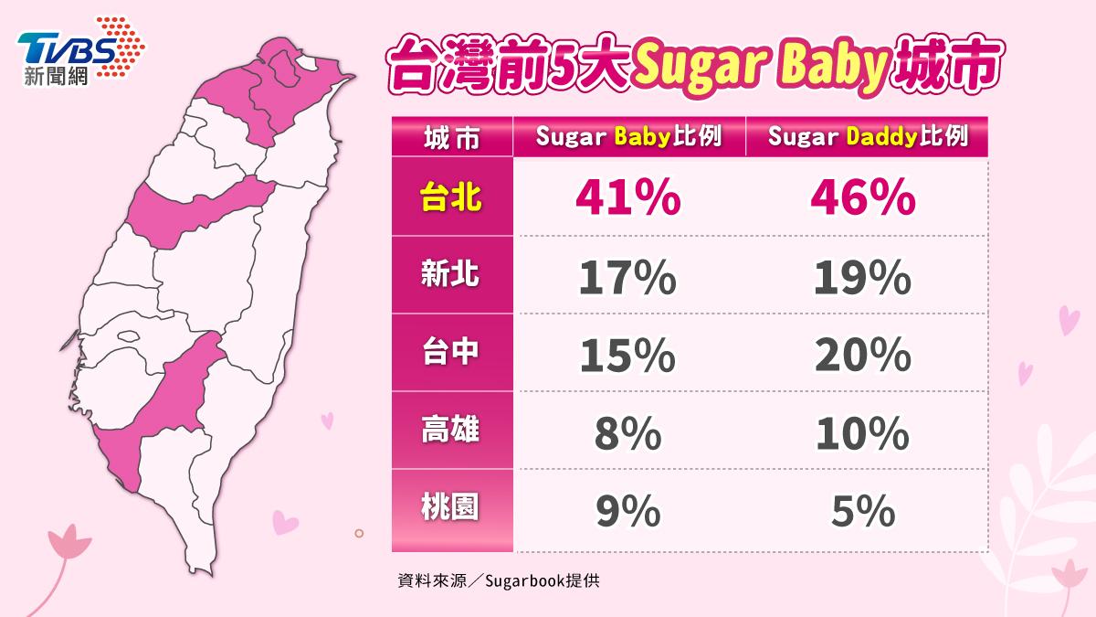 「Sugarbook」台灣會員前5大城市比例。(圖/曾梓倩製)