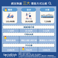 3大環島方式比較。(圖/社群實驗室)