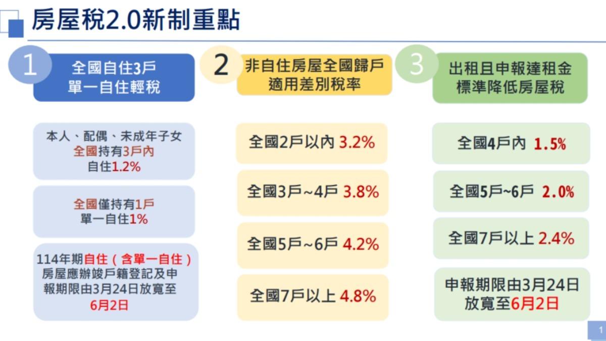 房屋稅2.0新制重點。（圖／北市稅捐處提供）