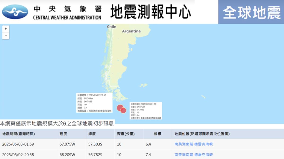 南美外海7.5強震「約64顆原子彈威力」　專家：留意規模8↑強震