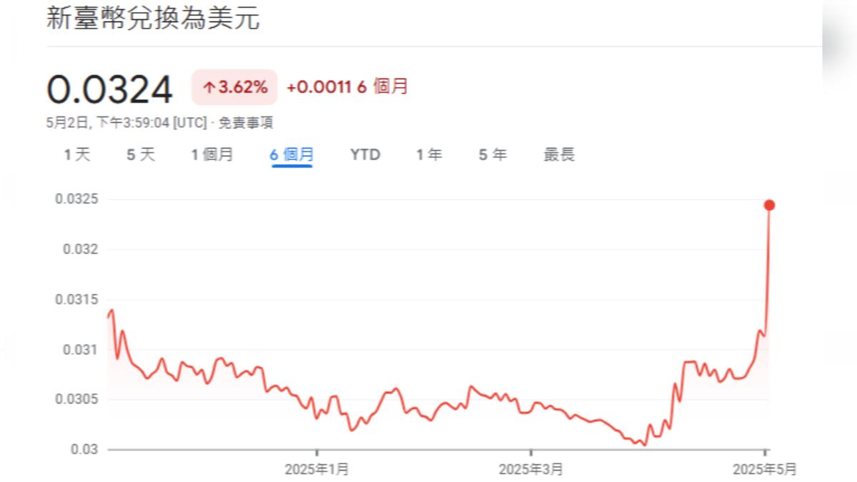 新台幣創37年來最大漲幅　金融時報：壽險業衝擊大、韓元也跳升