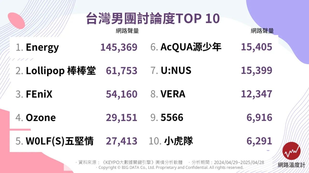 網友熱議台灣男團TOP10排名。（圖／網路溫度計）