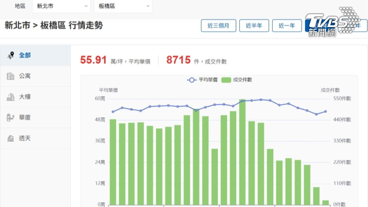 川普關稅打壓，中古屋房市增溫，全台交易量逼近5年來新高（圖/我家網）