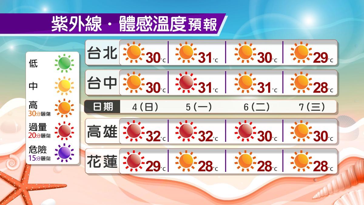 天氣-天氣預報-氣象-氣象署-一週天氣-明天的天氣-氣象預報-今天天氣