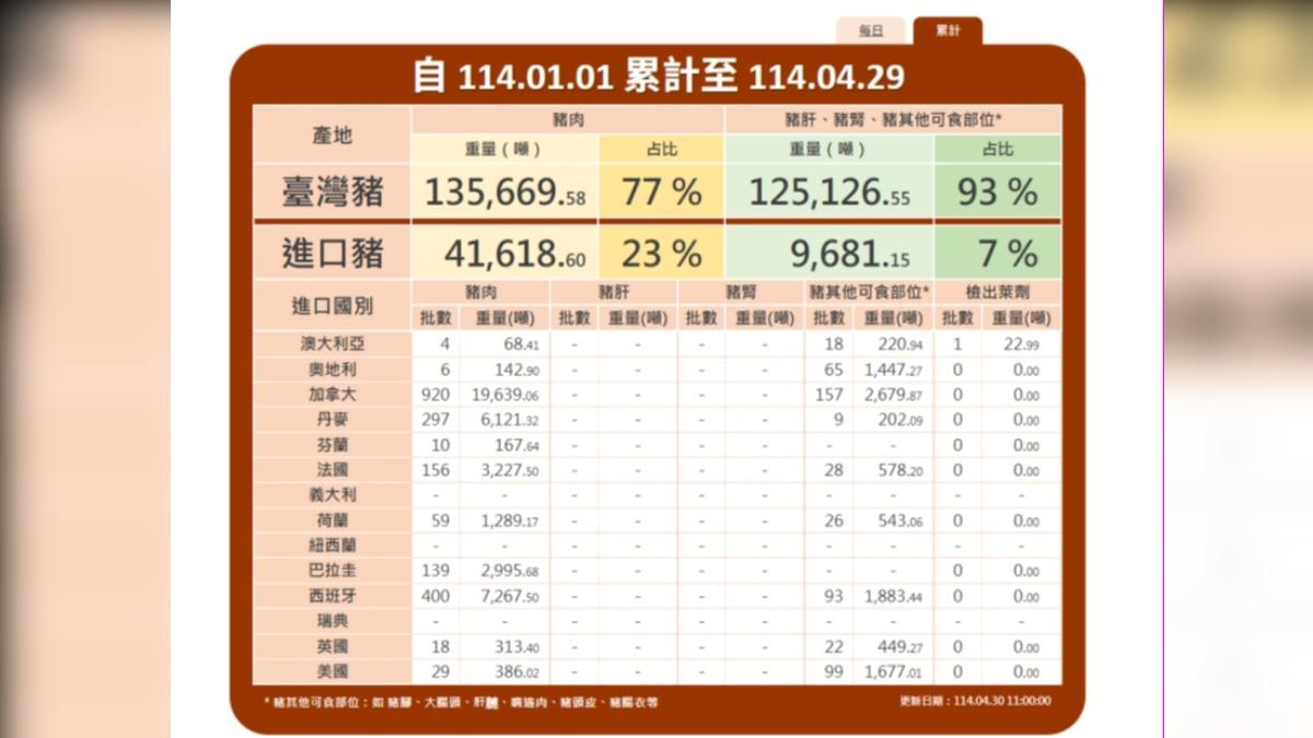 食藥署豬肉儀表板統計,首批萊豬悄悄叩關。(圖/翻攝自豬肉儀表板)