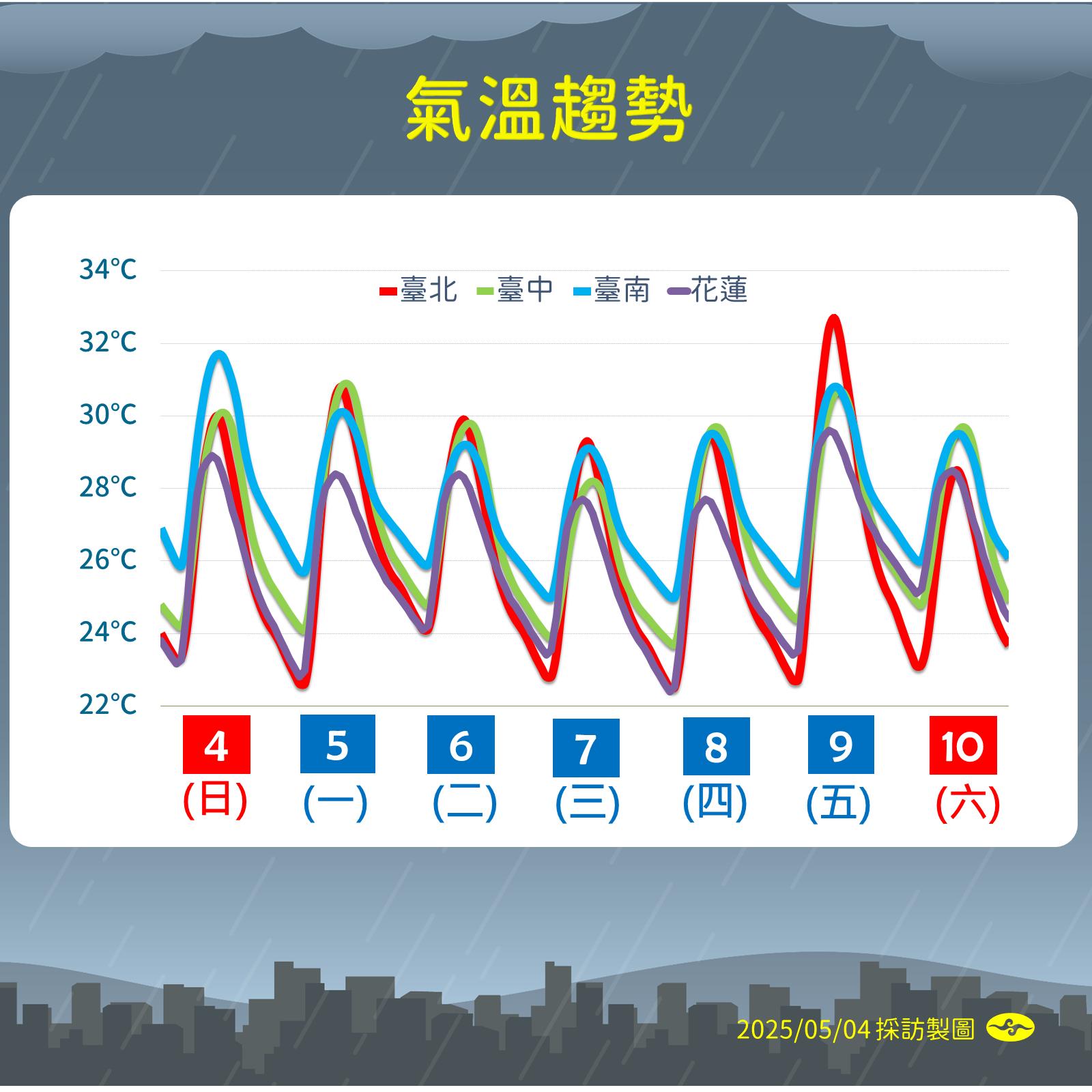 氣象署-明天天氣-今天天氣-一周天氣