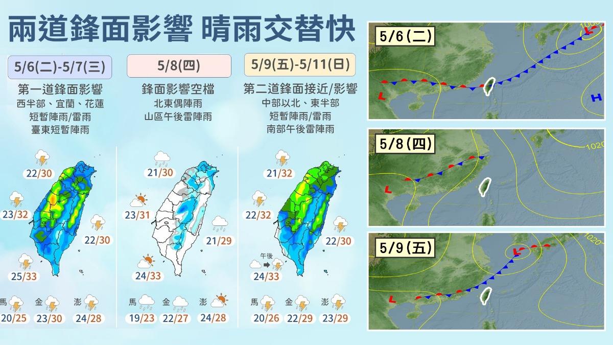 天氣／今全台炎熱高溫恐上看36度！本週2鋒面報到慎防劇烈天氣