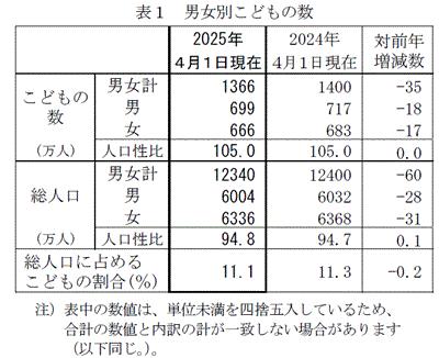 日本2025年15歲以下兒童人數僅剩1366萬人。（圖／翻攝自總務省統計局官網）