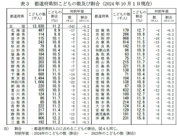 東京都與神奈川縣是目前兒童人數突破百萬的地區。（圖／翻攝自總務省統計局官網）