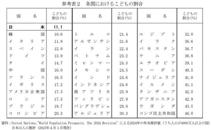 日本15歲以下兒童人數是全球第二低，僅次於韓國。（圖／翻攝自總務省統計局官網）