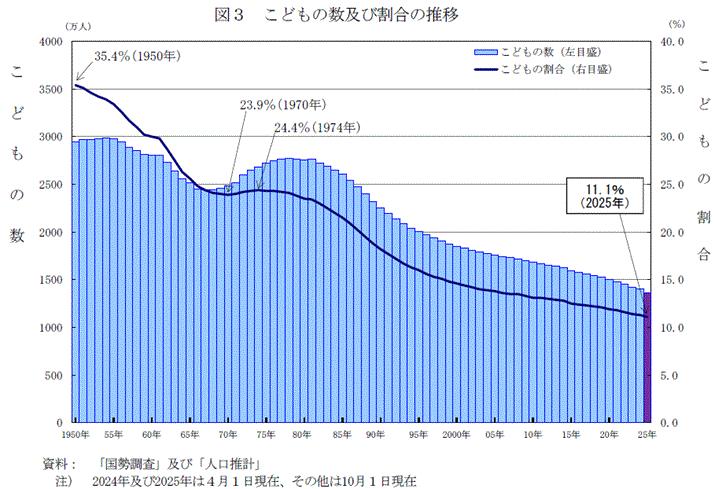 日本15歲以下兒童人數自1950年逐年下降，雖1974年出現短暫回升，但在1975年之後又往下掉。（圖／翻攝自總務省統計局官網）