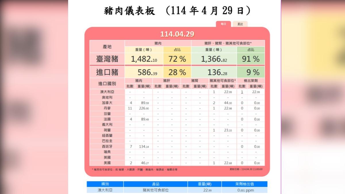 該批被檢出含有萊劑的豬雜為冷凍豬腳,總重量為22.99噸。(圖/食藥署提供)