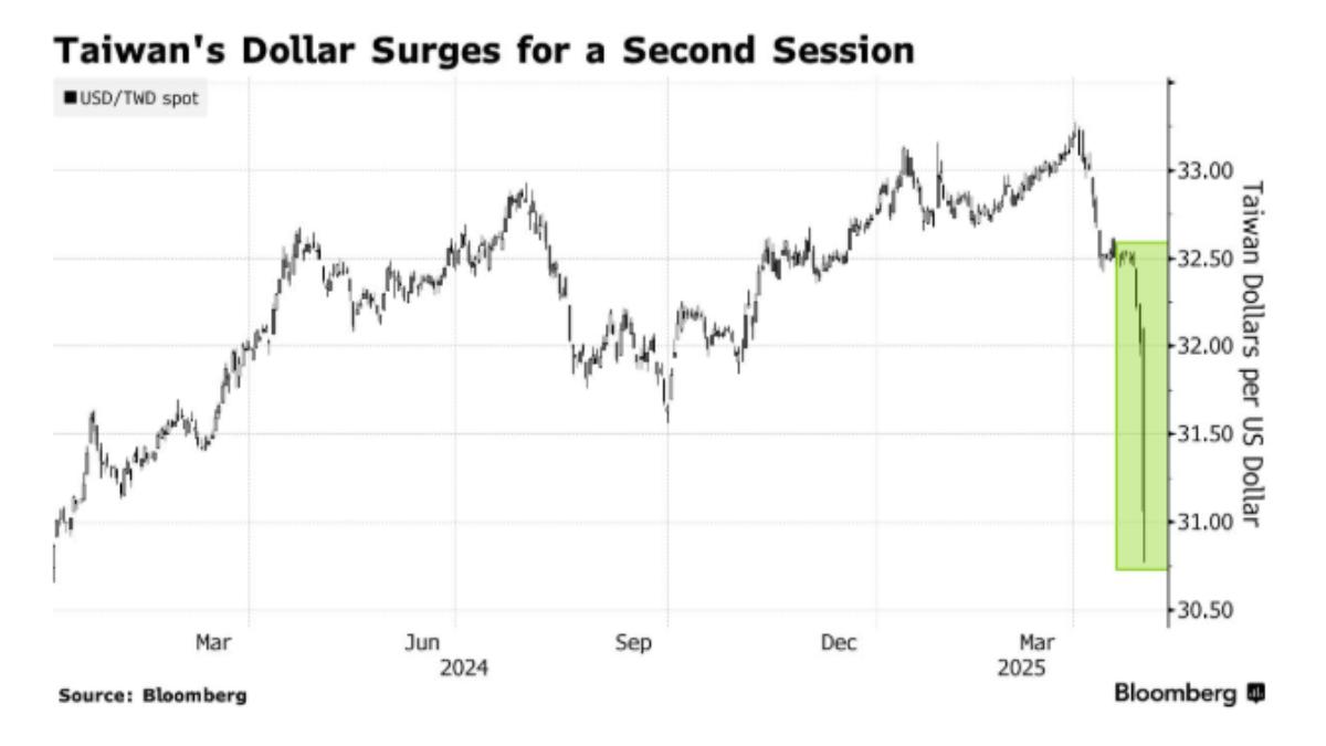 新台幣強勢飆升,創下37年來最大單日漲幅。(圖/翻攝自 Bloomberg)